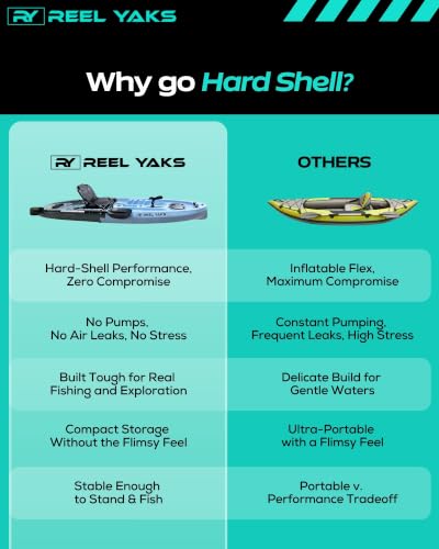 Reel Yaks Rambler Modular Fishing Kayak, 11ft, 308 lbs Capacity